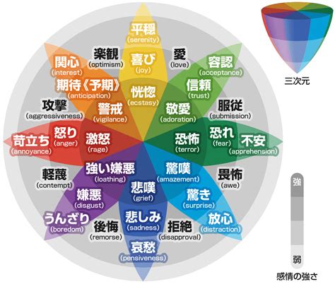 心情 種類|7種類の基本感情